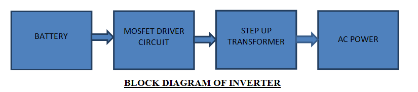  Diagrama de bloque del inversor 