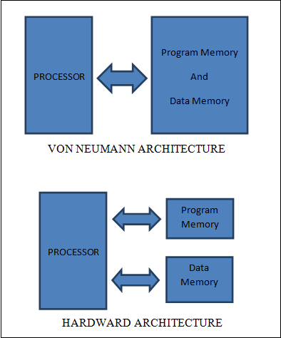 difference between von neumann and harvard computer architecture pdf