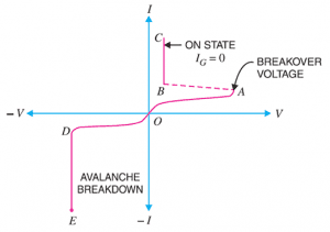 V-I Characteristics Graph