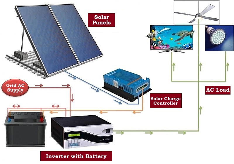 Solar Inverter Technology Transfer Process