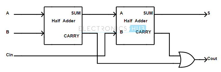 Half Adder and Full Adder Circuits using NAND Gates