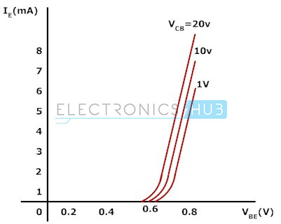 Input and Output Characteristic Curves of CB Transistor