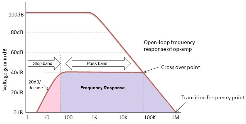  Fig: Respuesta de frecuencia del filtro de paso alto activo 