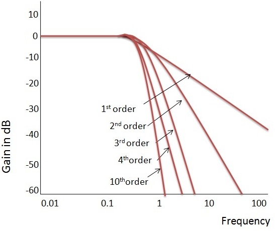  Fig: Respuesta de frecuencia ideal del filtro de Butterworth 