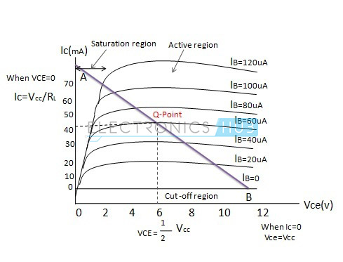  4. Curvas de características de salida de un transistor bipolar NPN 