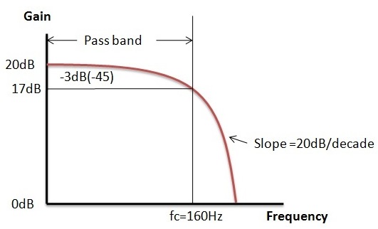  Fig: Filtro de paso bajo activo Ejemplo2 