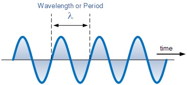  relación entre la velocidad, la longitud de onda y el gráfico de frecuencia 
