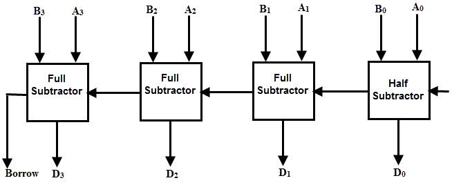 Binary Adder and Subtractor