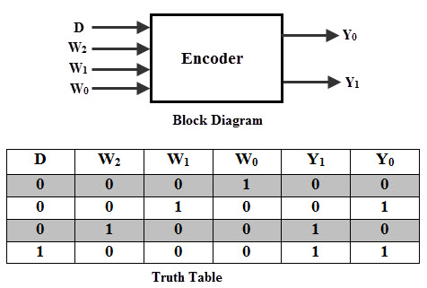 Binary Encoders And Their Applications