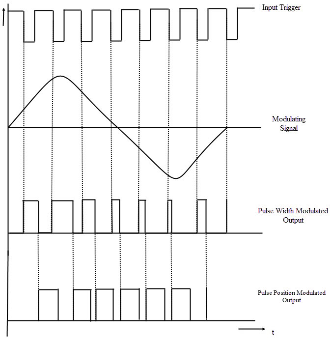  Formas de onda en modulación de posición de pulso usando IC 555 