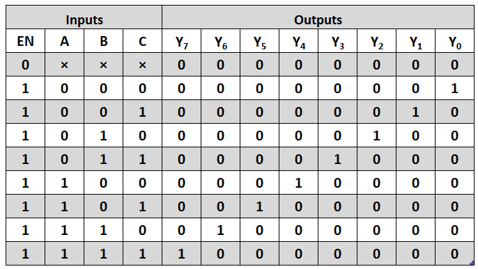 3 to 8 binary decoder truth table.