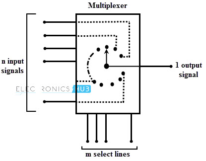 Multiplexer(MUX) and Multiplexing