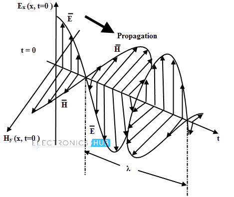  Vectores de campo eléctrico y magnético para una onda plana uniforme 