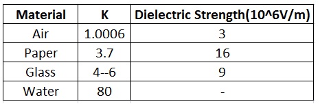 What are examples of dielectric materials?