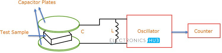 Oscillator Type RH Sensor