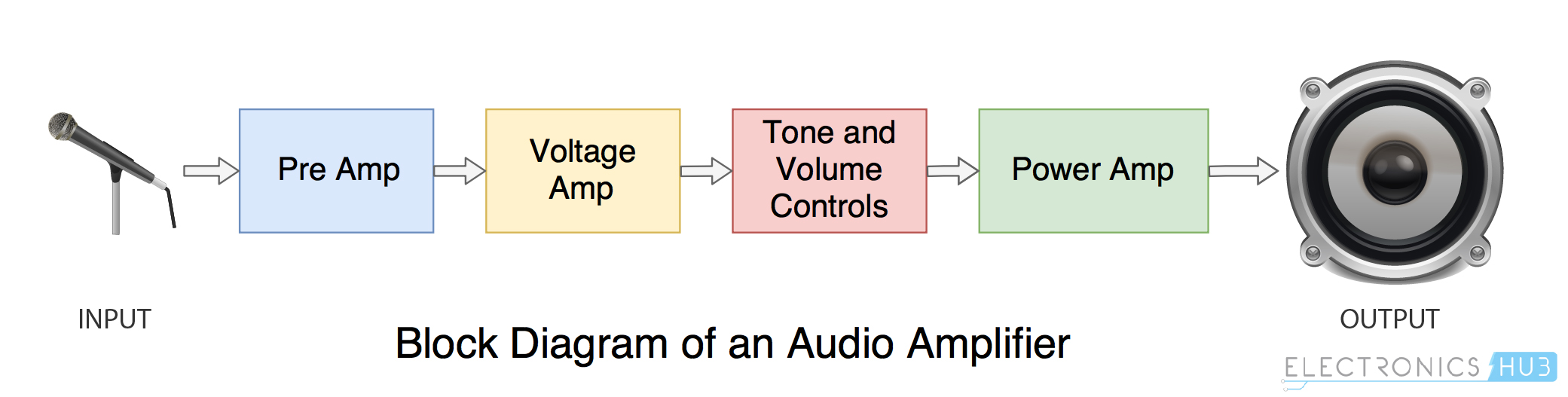  Diagrama de bloque del amplificador de potencia 