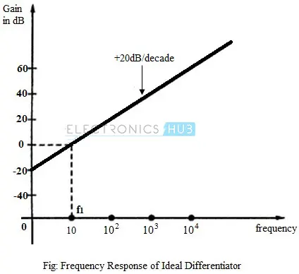 Operational Amplifier as Differentiator Circuit Applications