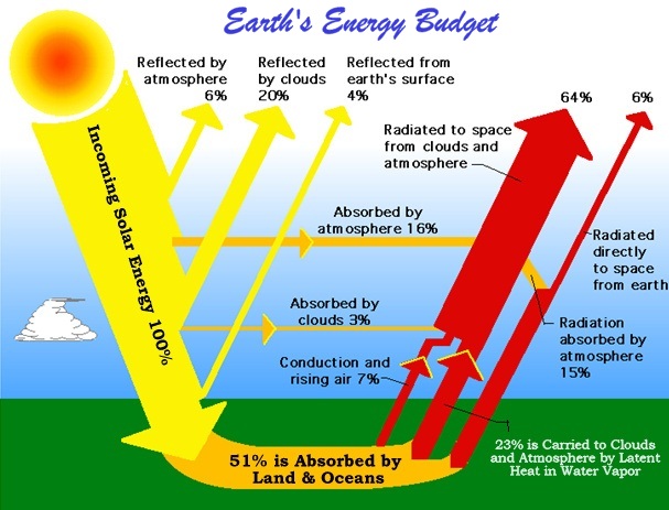  Presupuesto de Energía de la Tierra 