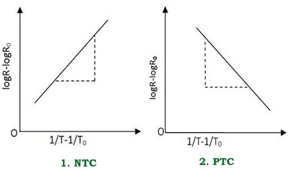  Características de PTC Vs NTC 