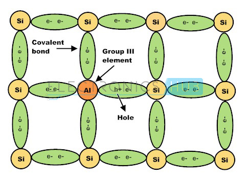 3. Semiconductor Doped with Group 3 Elements