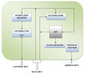Microprocessor Strcuture Difference Between Microprocessor and Microcontroller