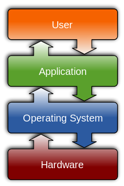 Real Time Operating - Hard RTOS and Soft RTOS