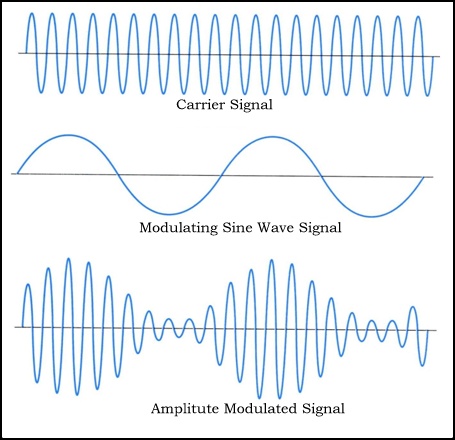 Amplitude Modulation
