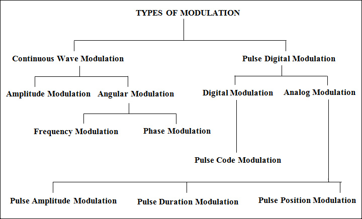 Types of Modulation Diagram
