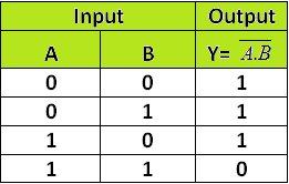 NAND Gate - Truth Table
