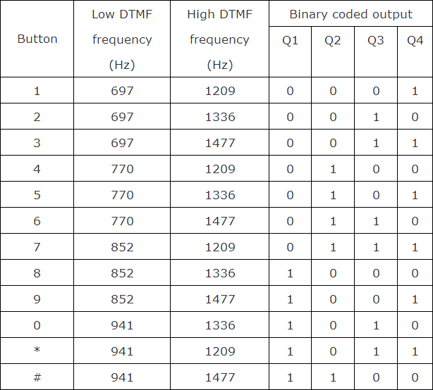 DTMF Decoded Frequency Output Table