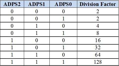 Division factor deciding table