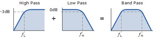 Frequecny response of band pass filter