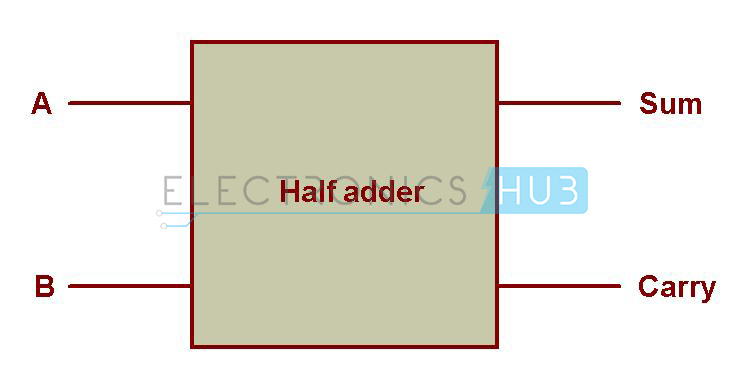 Schematic Representation of Half Adder