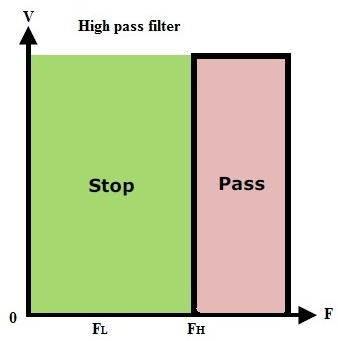 Fig: Ideal characteristics of the high pass filter