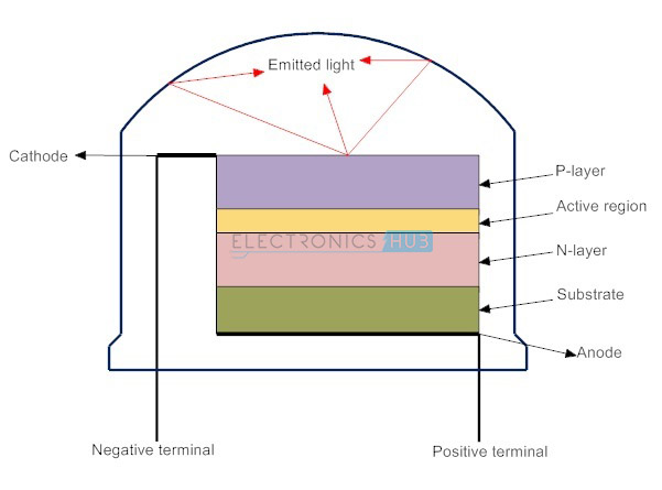 2. Detaljeret struktur af lysemitterende Diode