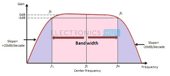  4. Respuesta de frecuencia del filtro Wide Band Pass 