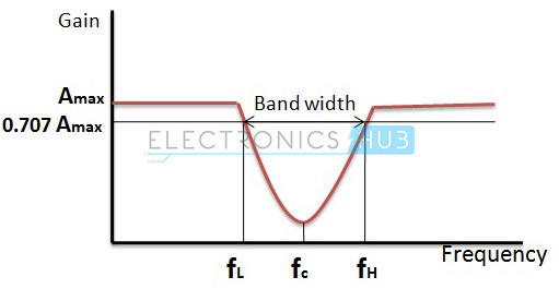  Fig: Respuesta de Frecuencia del Band Stop Filter 