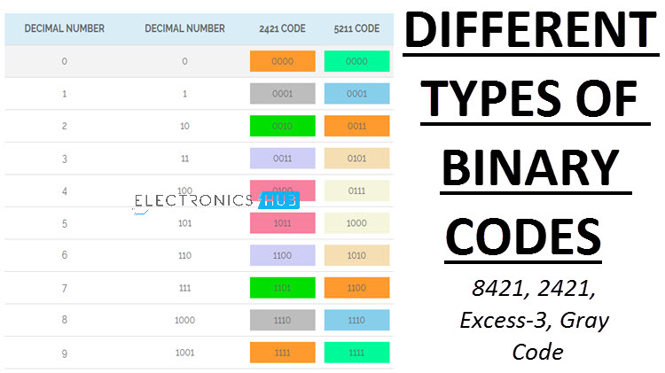 Binary Codes In Binary Number System Bcd And Gray Code Tables