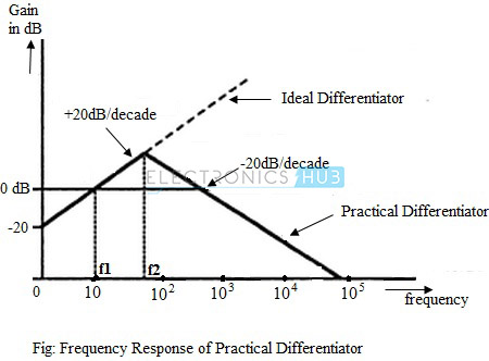 Frequency Response of Practical Differentiator