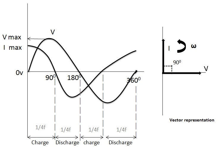  Figura 2. Diagrama de fasor del condensador de CA. 