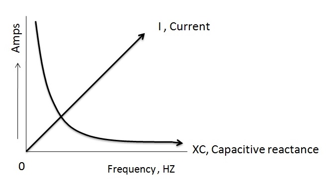 Figura 3. Relación entre Reactance y Frecuencia.