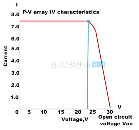 4. Photovoltaic Array Current – voltage Characteristics