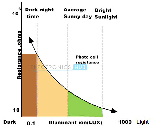 4.variation of the resistance of a light dependent resistor over different intensities of light