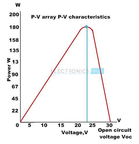 5.Photovoltaic Array Power – voltage Characteristics
