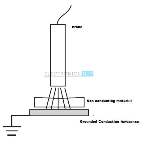 Capacitive Sensors for Nonconducting materials