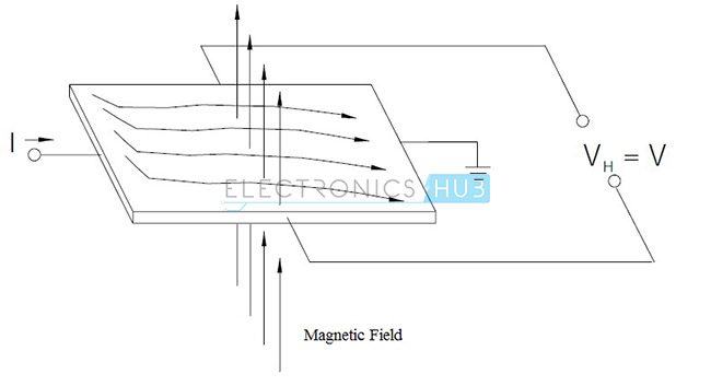 Hall Effect with magnetic field