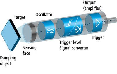 Inductive Position Sensors