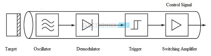 Inductive Proximity Sensor 1