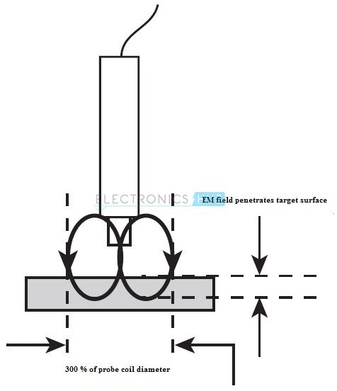 Inductive Sensors EM field
