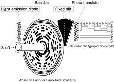 absolute encoder